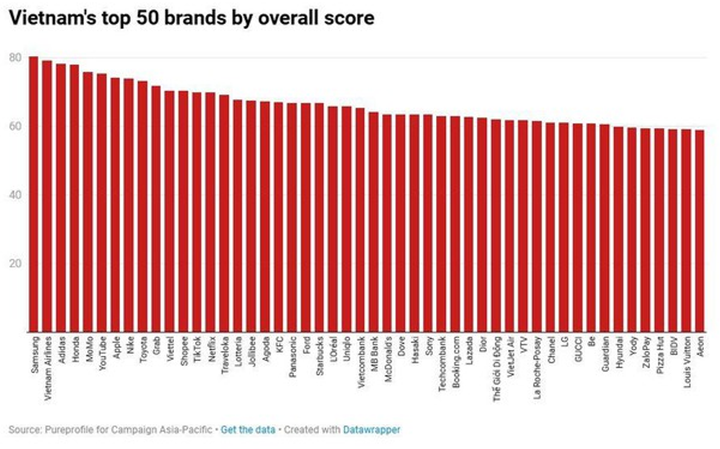 MB thuộc top 50 thương hiệu hàng đầu, thuộc Top 2 thương hiệu ngân hàng tại Việt Nam. (Nguồn: Campaign Asia-Pacific)