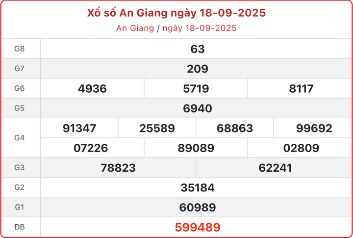 XSAG 18/9, kết quả xổ số An Giang ngày 18/9/2025.