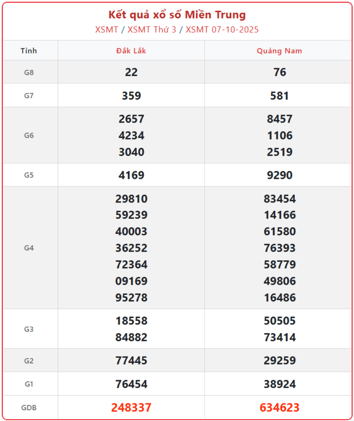 XSMT 7/10, kết quả xổ số miền Trung (KQXSMT) ngày 7/10/2025.