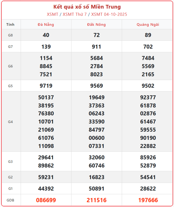 XSMT 4/10, kết quả xổ số miền Trung (KQXSMT) ngày 4/10/2025.