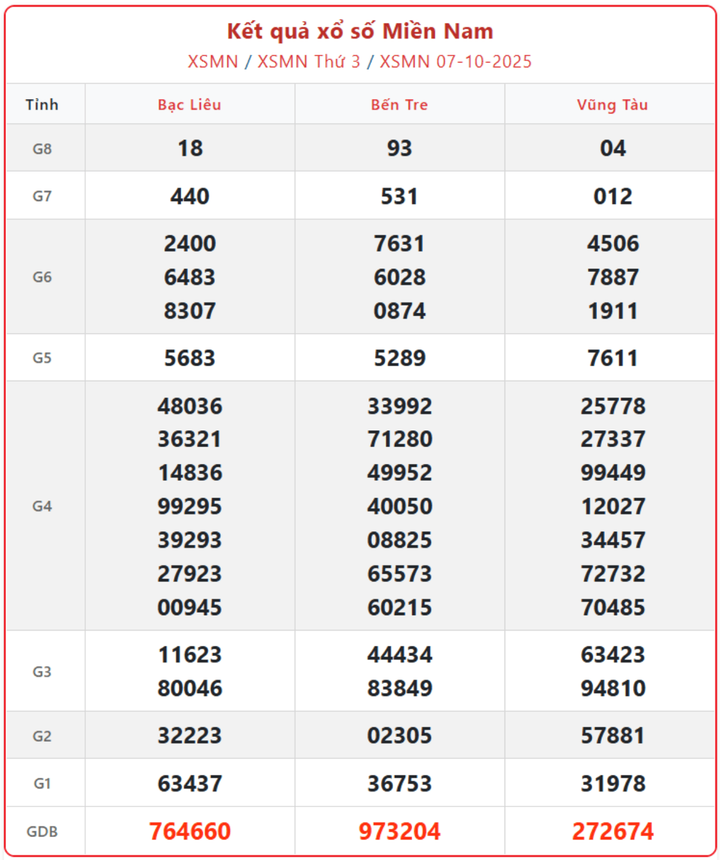 XSMN 7/10, kết quả xổ số miền Nam (KQXSMN) ngày 7/10/2025.