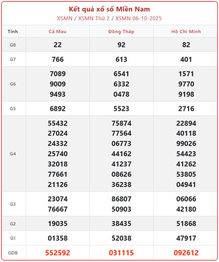 XSMN 6/10, kết quả xổ số miền Nam (KQXSMN) ngày 6/10/2025.
