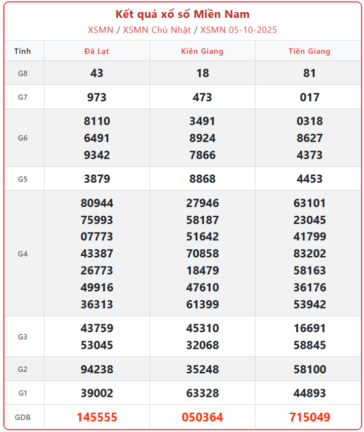 XSMN 5/10, kết quả xổ số miền Nam (KQXSMN) ngày 5/10/2025.