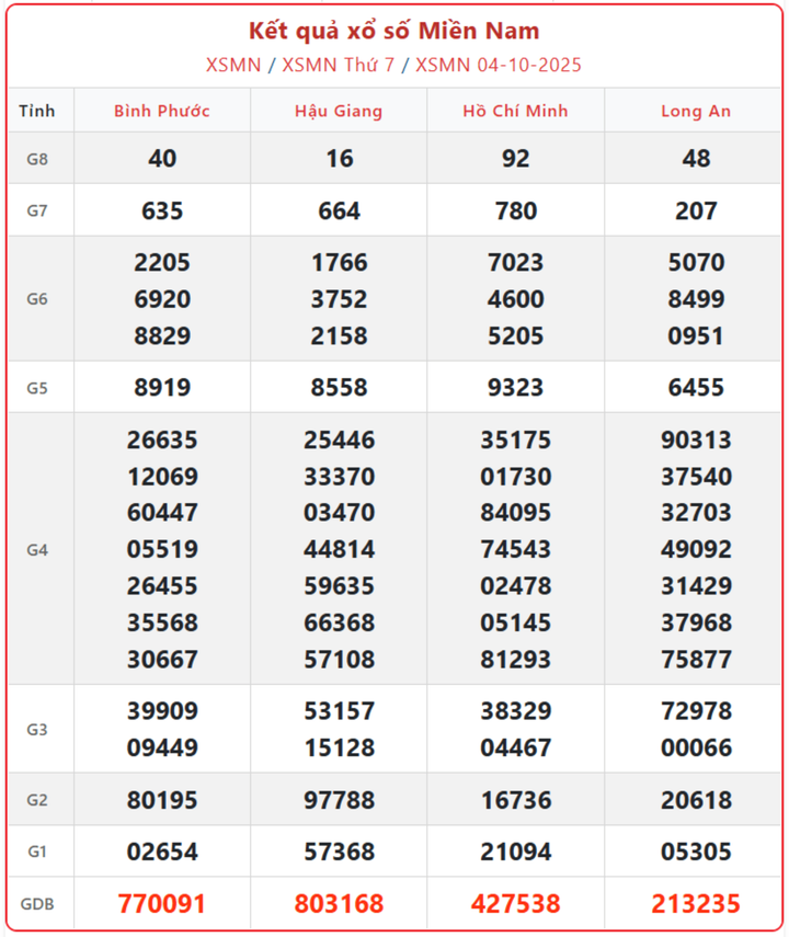 XSMN 4/10, kết quả xổ số miền Nam (KQXSMN) ngày 4/10/2025.