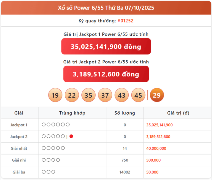 Vietlott 7/10, kết quả xổ số Power 6/55 hôm nay 7/10/2025