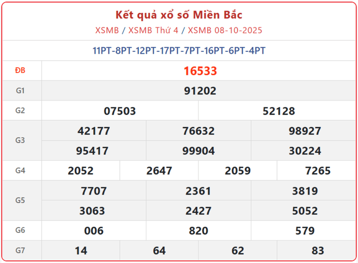 XSMB 8/10, kết quả xổ số miền Bắc (KQXSMB) ngày 8/10/2025.
