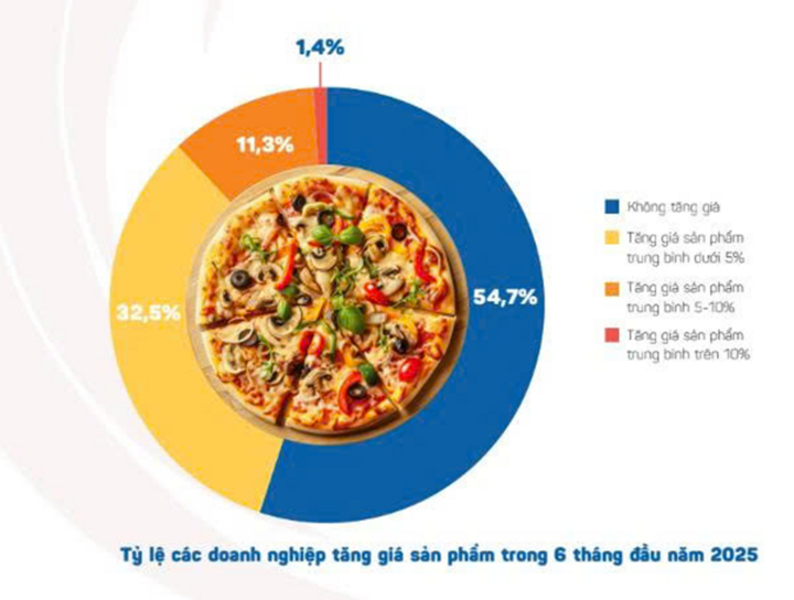 Gần một nửa doanh nghiệp ăn uống đã tăng giá sản phẩm chỉ trong 6 tháng năm 2025. (Nguồn: iPOS.vn)