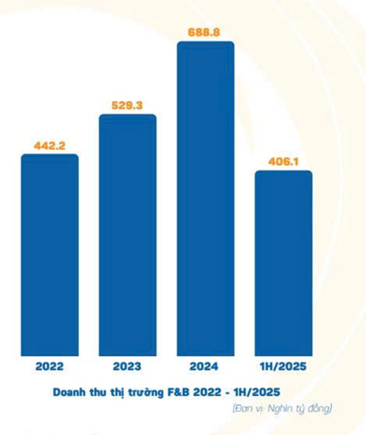 Doanh thu ngành F&B nửa đầu năm 2024 so với 3 năm gần nhất. (Nguồn: iPOS.vn)