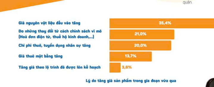 Giá nguyên liệu tăng mạnh là lý do buộc doanh nghiệp chọn tăng giá sản phẩm. (Nguồn: iPOS.vn)