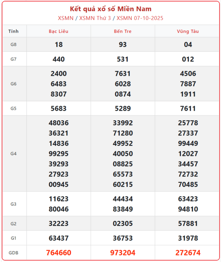 screenshot 11 1 08223648 - Kết Quả Xổ Số Miền Nam ngày 11/10: XSMN thứ Bảy quay thưởng cùng 4 đài TP.HCM, Long An, Hậu Giang và Bình Phước