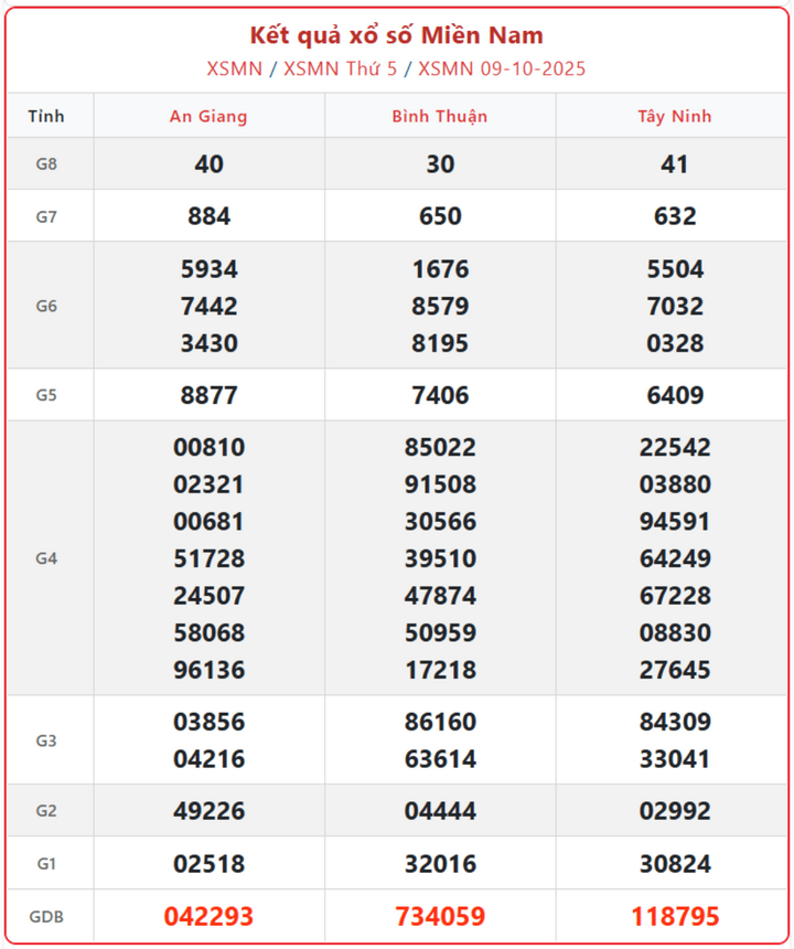 screenshot 2 1 13463672 - Kết Quả Xổ Số Miền Nam ngày 12/10 – Tường Thuật Trực Tiếp Kỳ Quay Chủ Nhật 12/10/2025