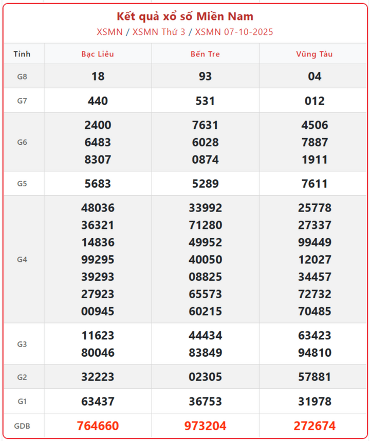 screenshot 4 1 13473924 - Kết Quả Xổ Số Miền Nam ngày 12/10 – Tường Thuật Trực Tiếp Kỳ Quay Chủ Nhật 12/10/2025