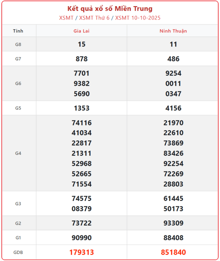 screenshot 5 1 14011119 - Xem Kết Quả Xổ Số Miền Trung ngày 12/10 – Trực Tiếp Công Bố KQXSMT Chủ Nhật 12/10/2025