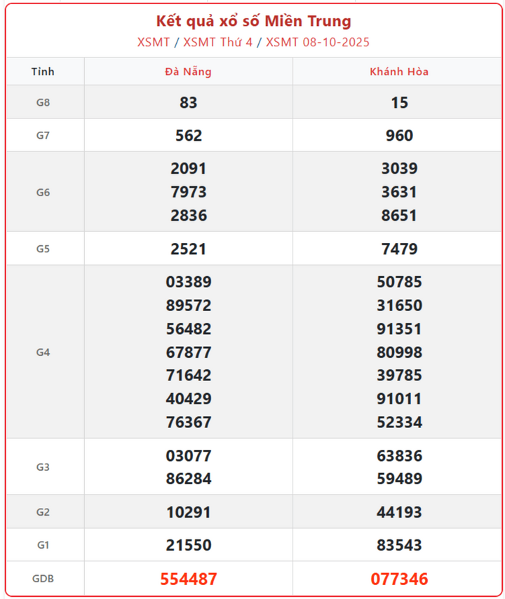 screenshot 7 1 14021883 - Xem Kết Quả Xổ Số Miền Trung ngày 12/10 – Trực Tiếp Công Bố KQXSMT Chủ Nhật 12/10/2025