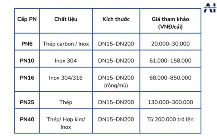 Báo giá mặt bích BS mới nhất 2025. (Nguồn: Asia Industry)