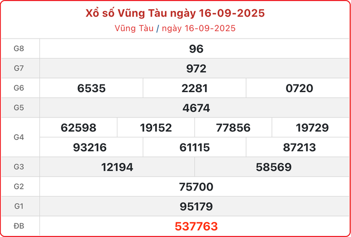 XSVT 16/9, kết quả xổ số Vũng Tàu ngày 16/9/2025.