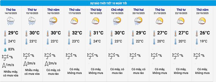 Dự báo thời tiết 10 ngày tới tại khu vực Hoàn Kiếm (Hà Nội). (Nguồn: NCHMF)