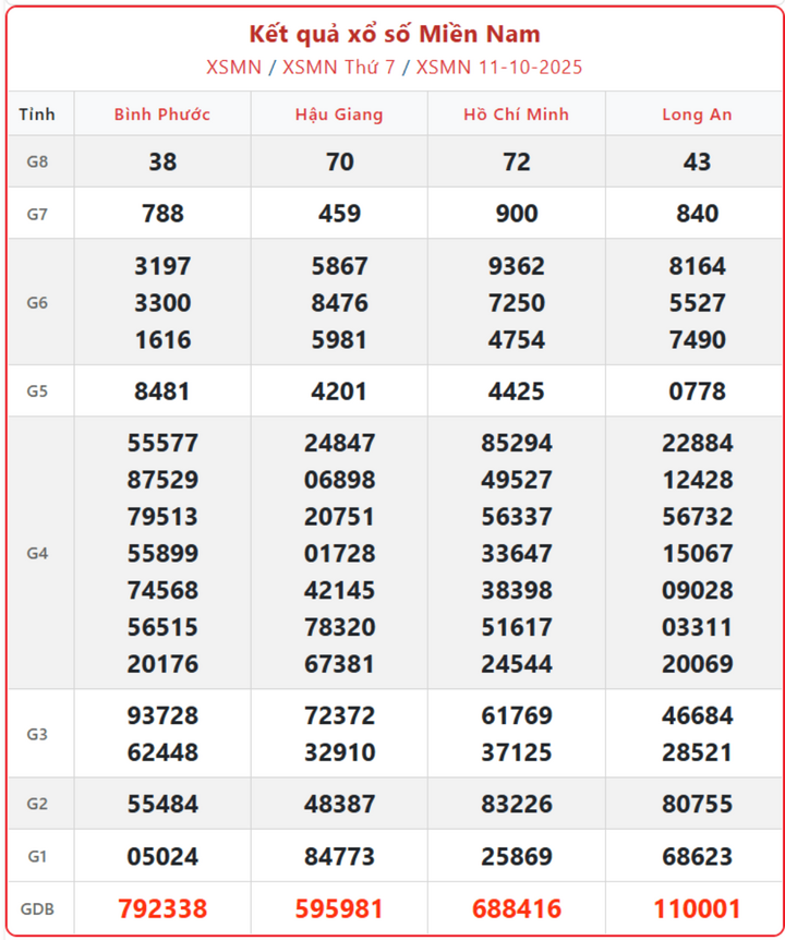 screenshot 10 1 09464229 - Kết quả xổ số miền Nam 14/10 – Trực tiếp XSMN hôm nay thứ 3 nhanh và chính xác