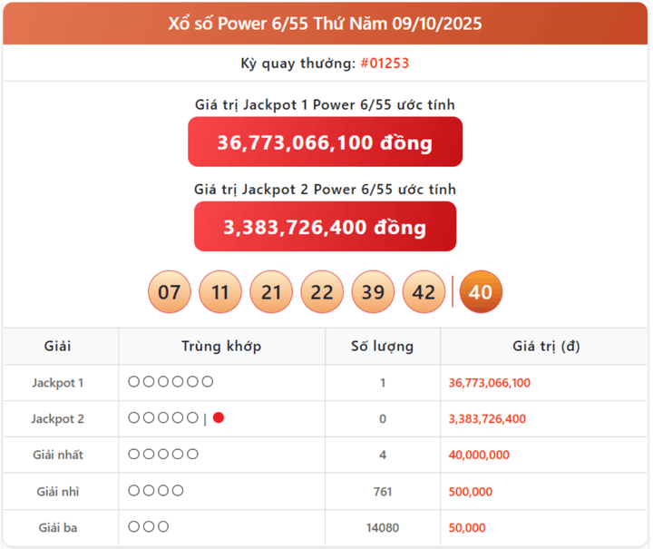 Vietlott 9/10, kết quả xổ số Power 6/55 hôm nay 9/10/2025