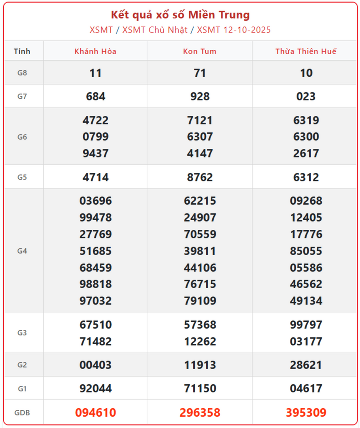 screenshot 5 1 09384830 - Kết Quả Xổ Số Miền Trung ngày 14/10 – Cập nhật trực tiếp XSMT thứ Ba từ hai đài Đắk Lắk và Quảng Nam