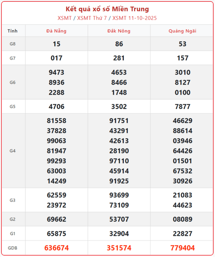 screenshot 6 1 09392106 - Kết Quả Xổ Số Miền Trung ngày 14/10 – Cập nhật trực tiếp XSMT thứ Ba từ hai đài Đắk Lắk và Quảng Nam
