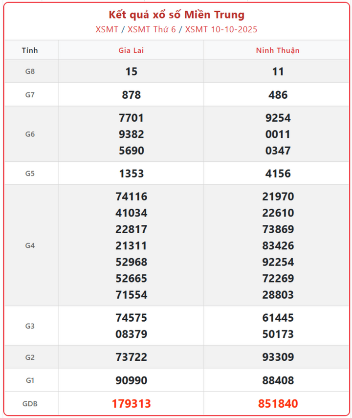 screenshot 7 1 09395074 - Kết Quả Xổ Số Miền Trung ngày 14/10 – Cập nhật trực tiếp XSMT thứ Ba từ hai đài Đắk Lắk và Quảng Nam