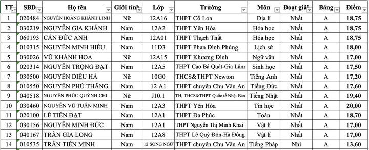 Lộ diện 34 thủ khoa ở kỳ thi chọn học sinh giỏi Hà Nội năm 2025 - 1
