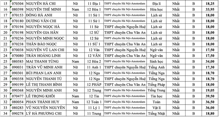 Lộ diện 34 thủ khoa ở kỳ thi chọn học sinh giỏi Hà Nội năm 2025 - 2