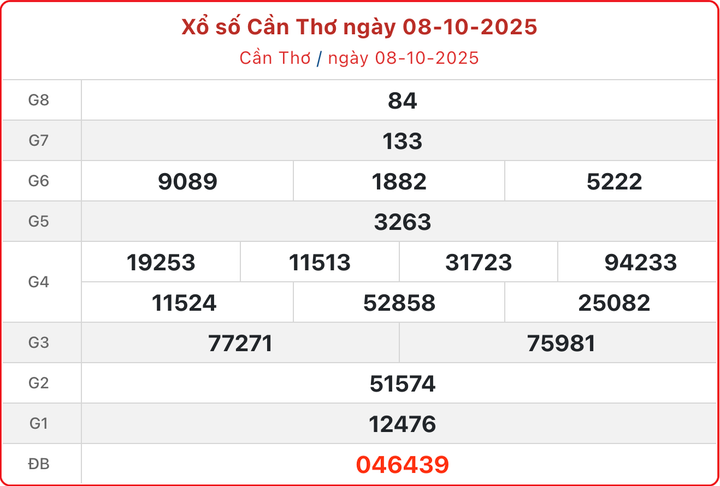 XSCT 8/10, kết quả xổ số Cần Thơ ngày 8/10/2025.
