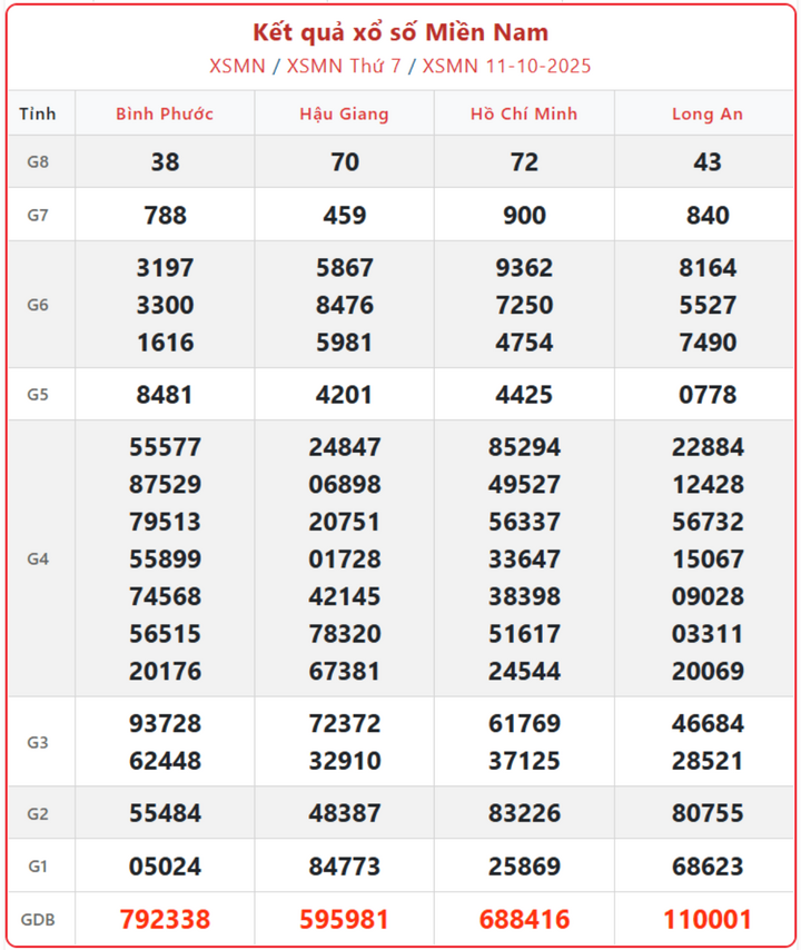 screenshot 10 1 08330514 - Kết quả xổ số miền Nam 15/10 – Cập nhật XSMN hôm nay nhanh nhất thứ 4 ngày 15/10/2025