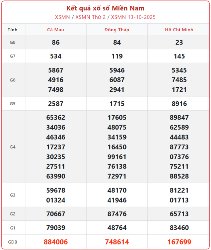 screenshot 8 1 08315883 - Kết quả xổ số miền Nam 15/10 – Cập nhật XSMN hôm nay nhanh nhất thứ 4 ngày 15/10/2025