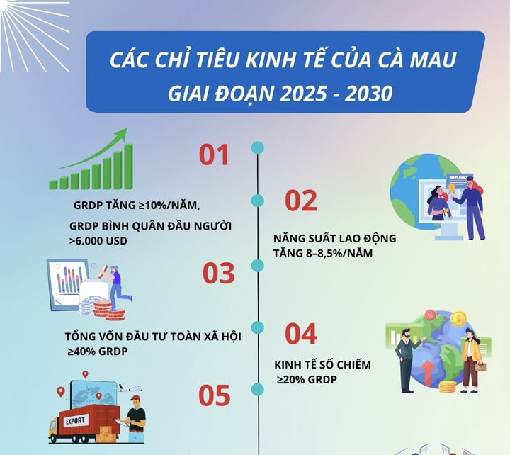 Infographic: Đại hội Đảng bộ Cà Mau đề ra 22 chỉ tiêu then chốt 2025 - 2030