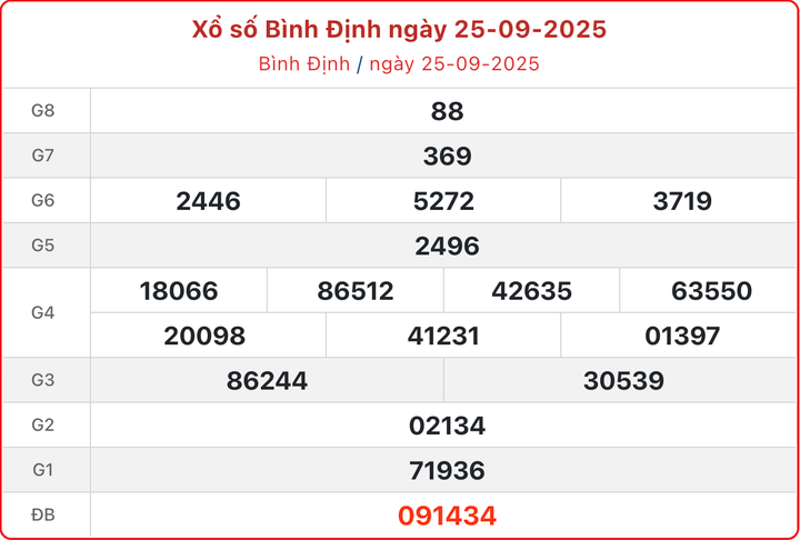 XSBDI 25/9, kết quả xổ số Bình Định ngày 25/9/2025.