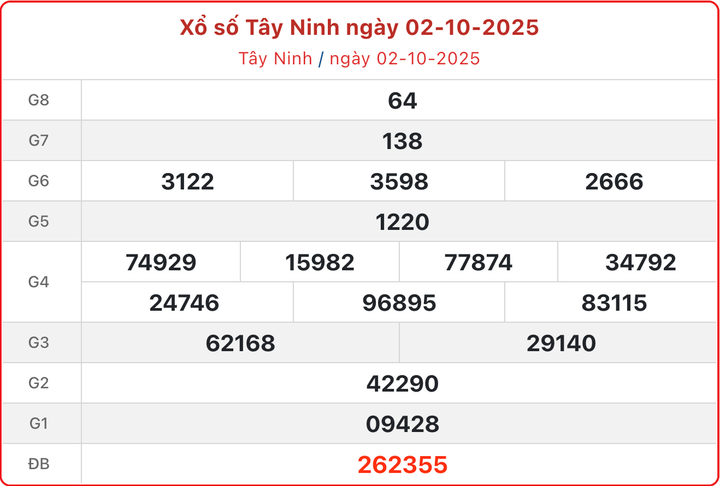 XSTN 2/10, kết quả xổ số Tây Ninh ngày 2/10/2025.
