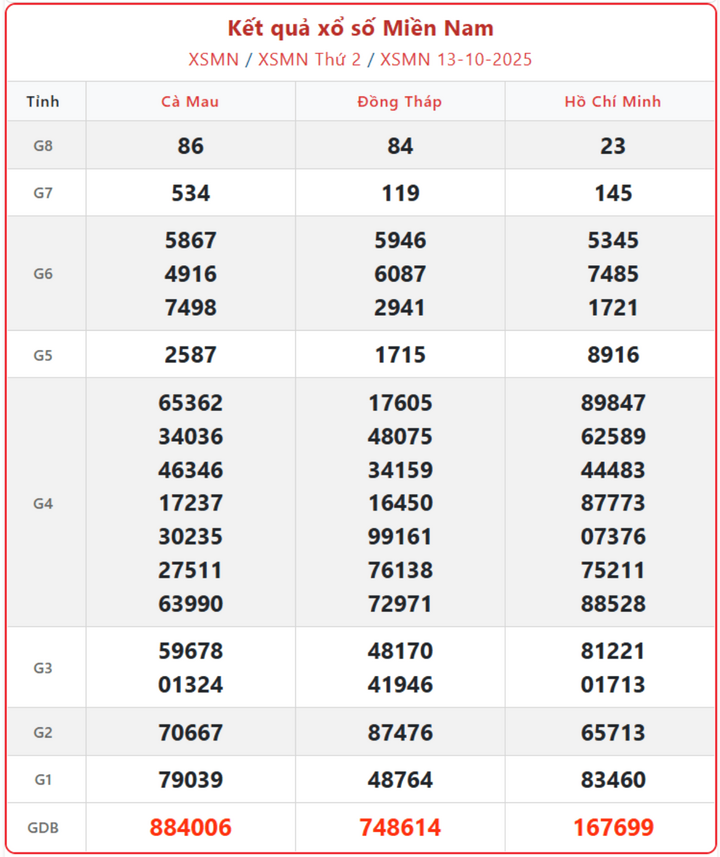 screenshot 10 1 08160282 - Kết quả xổ số miền Nam 16/10 – Cập nhật trực tiếp XSMN hôm nay thứ 5, tra cứu nhanh từng giải