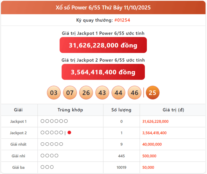 Vietlott 11/10, kết quả xổ số Power 6/55 hôm nay 11/10/2025
