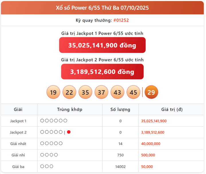 Vietlott 7/10, kết quả xổ số Power 6/55 hôm nay 7/10/2025