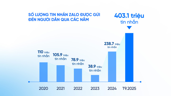 Bộ Nông nghiệp & Môi trường hợp tác cùng Zalo trong công tác phòng, chống thiên tai tại Việt Nam giai đoạn 2026 - 2028. (Nguồn: Zalo)