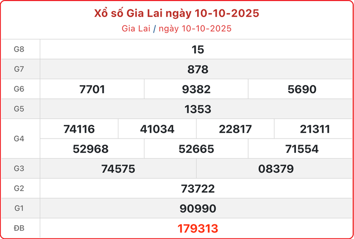 XSGL 10/10, kết quả xổ số Gia Lai hôm nay 10/10/2025.