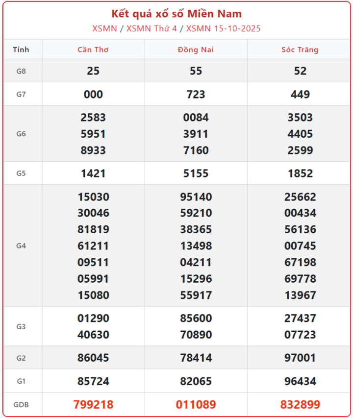 XSMN 15/10, kết quả xổ số miền Nam (KQXSMN) ngày 15/10/2025.