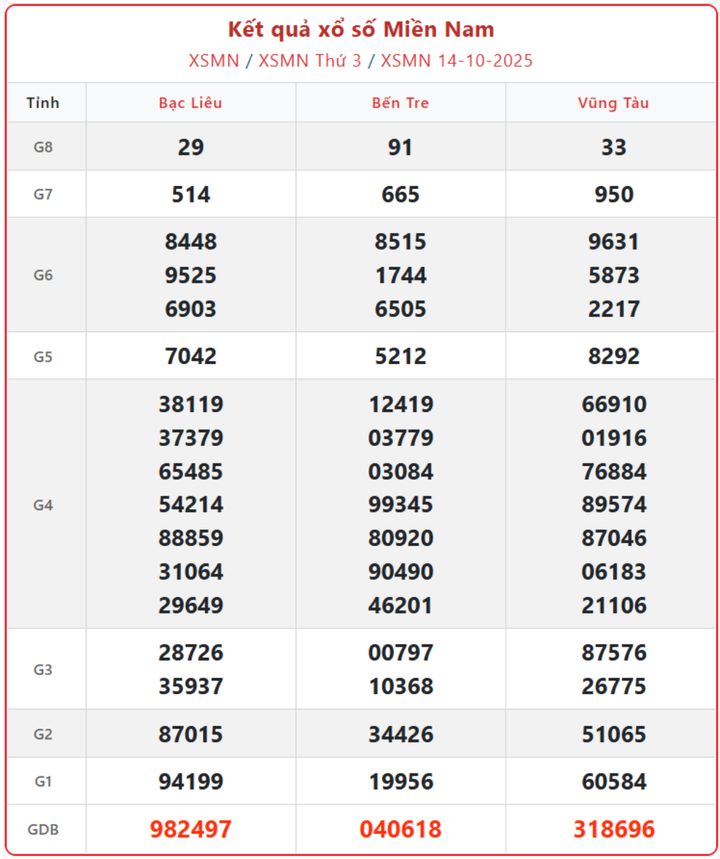 XSMN 14/10, kết quả xổ số miền Nam (KQXSMN) ngày 14/10/2025.