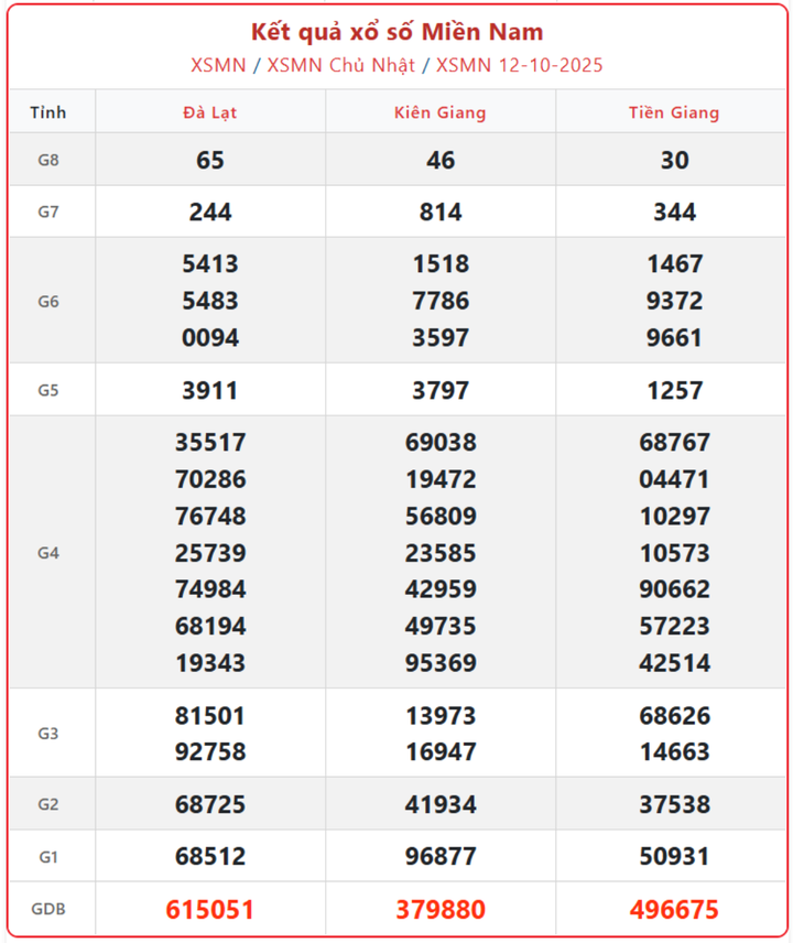 XSMN 12/10, kết quả xổ số miền Nam (KQXSMN) ngày 12/10/2025.