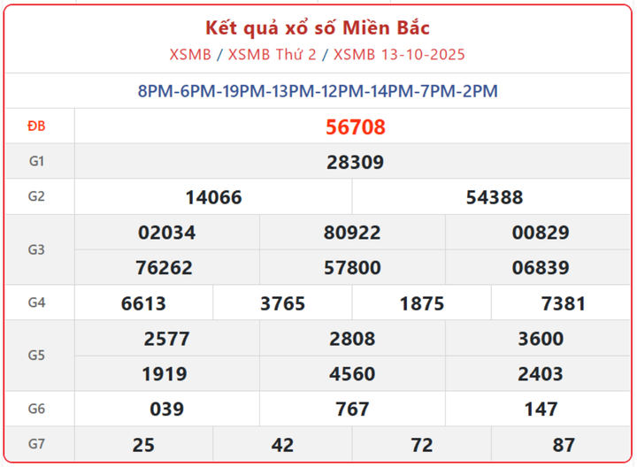 XSMB 13/10, kết quả xổ số miền Bắc (KQXSMB) ngày 13/10/2025.