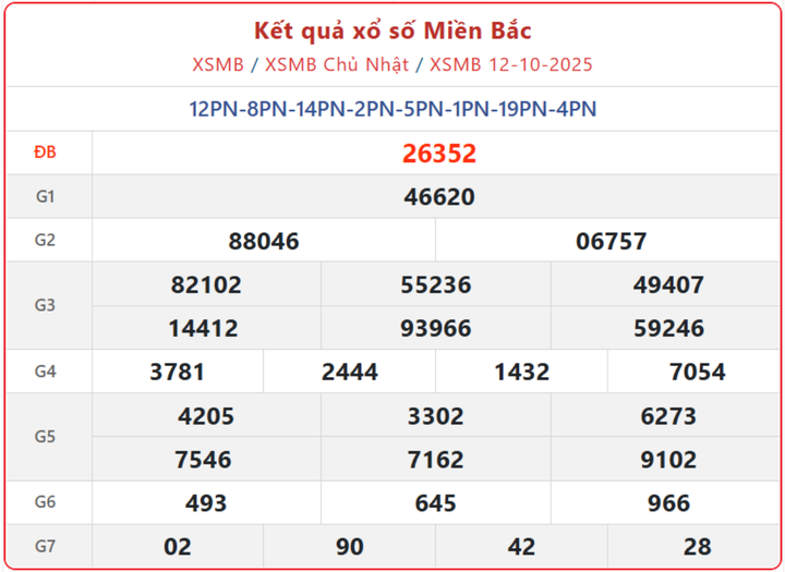 XSMB 12/10, kết quả xổ số miền Bắc (KQXSMB) ngày 12/10/2025.