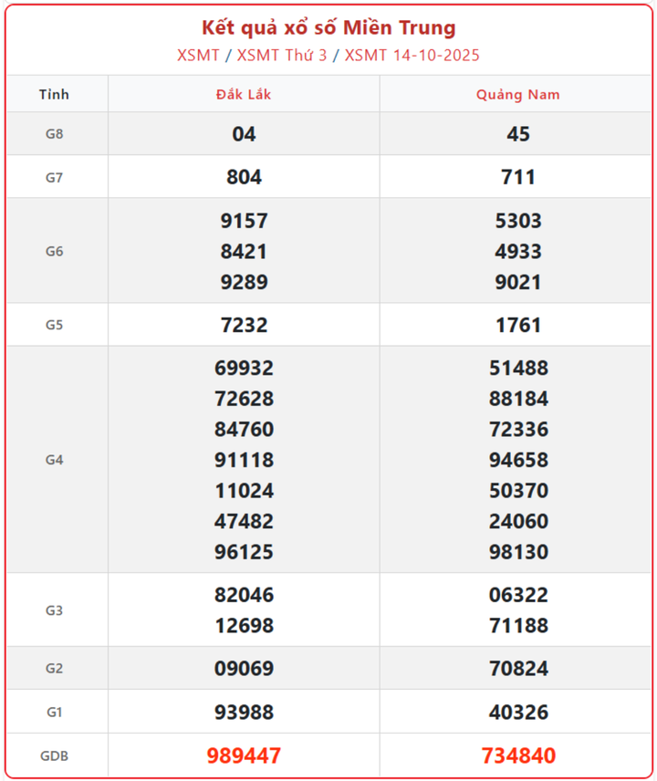 XSMT 14/10, kết quả xổ số miền Trung (KQXSMT) ngày 14/10/2025.