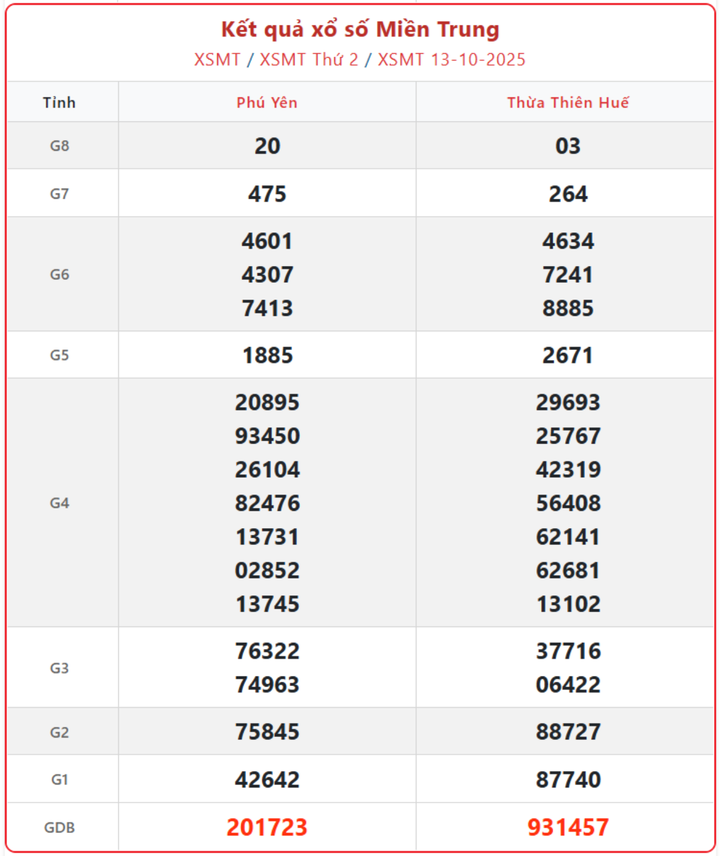 XSMT 13/10, kết quả xổ số miền Trung (KQXSMT) ngày 13/10/2025.