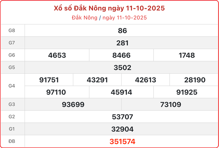 - XSDNO 11/10, kết quả xổ số Đắk Nông hôm nay 11/10/2025.