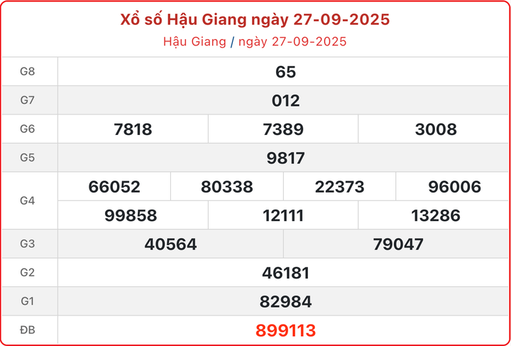XSHG 27/9, kết quả xổ số Hậu Giang ngày 27/9/2025.