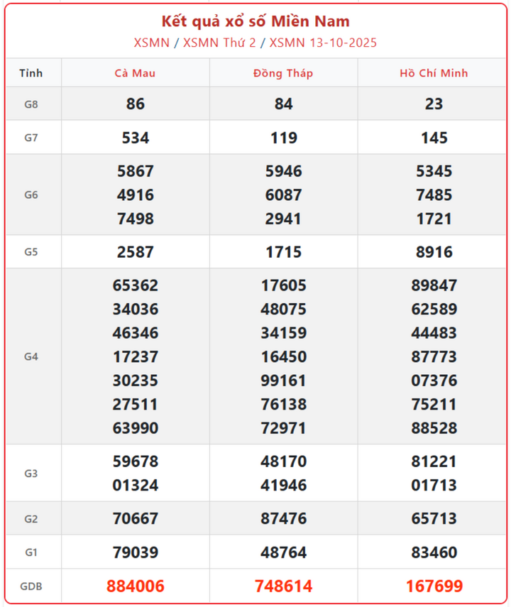 Kết Quả Xổ Số Miền Nam Ngày 18/10 - Tường Thuật Xổ Số Chính Xác screenshot 11 1 08335356 - Kết Quả Xổ Số Miền Nam Ngày 18/10 - Tường Thuật Xổ Số Chính Xác