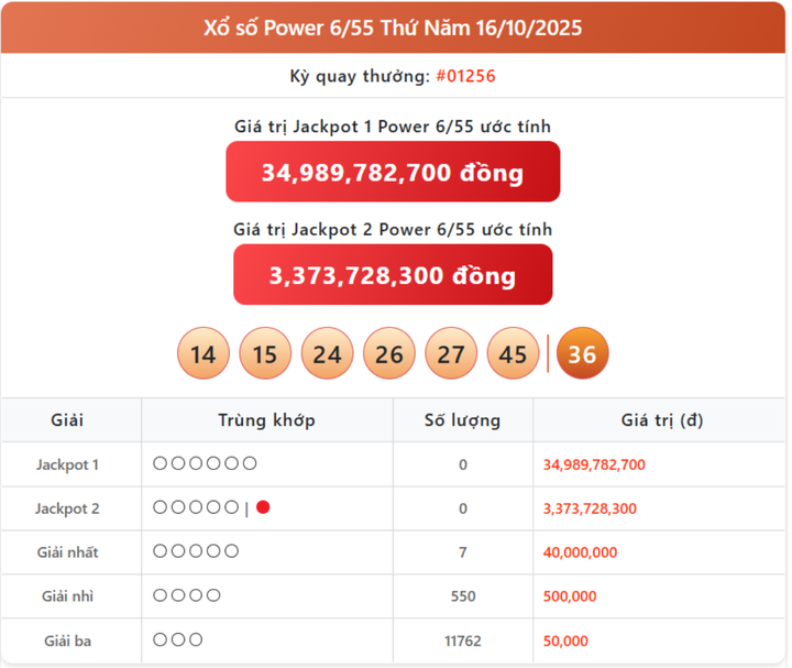 Vietlott 16/10, kết quả xổ số Power 6/55 hôm nay 16/10/2025